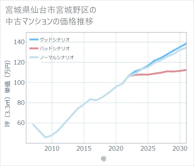 宮城県仙台市宮城野区の中古マンション価格推移