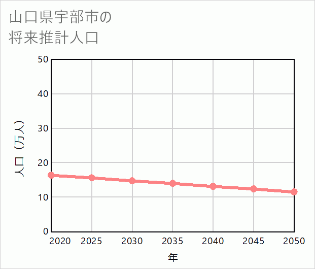 宇部市の将来推計人口