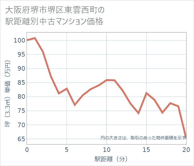 大阪府堺市堺区東雲西町の徒歩距離別の中古マンション坪単価