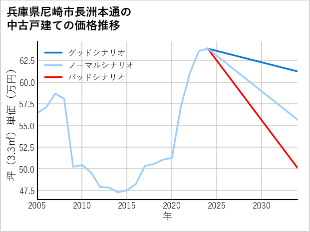 兵庫県尼崎市長洲本通の中古戸建て価格推移