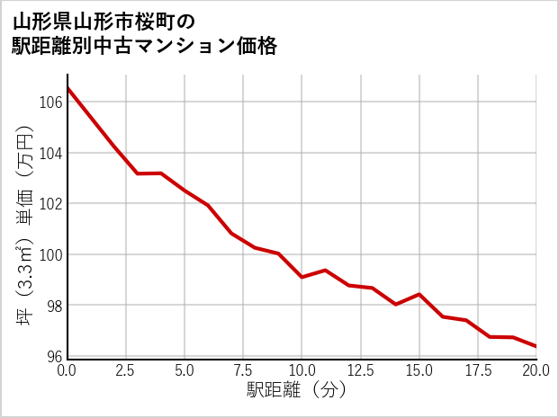 山形県山形市桜町の徒歩距離別の中古マンション坪単価