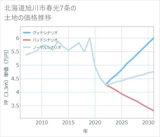 北海道旭川市春光7条の土地価格推移