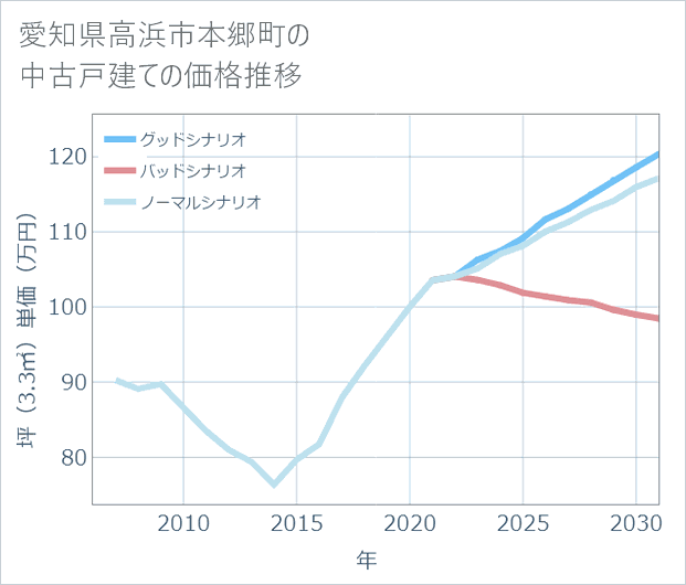 愛知県高浜市本郷町の中古戸建て価格推移