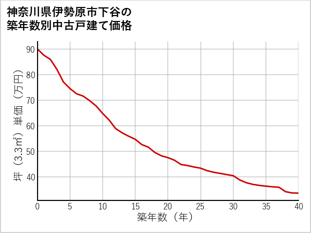 神奈川県伊勢原市下谷の築年数別の中古戸建て坪単価