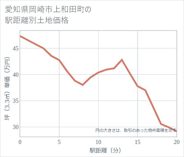 愛知県岡崎市上和田町の徒歩距離別の土地坪単価