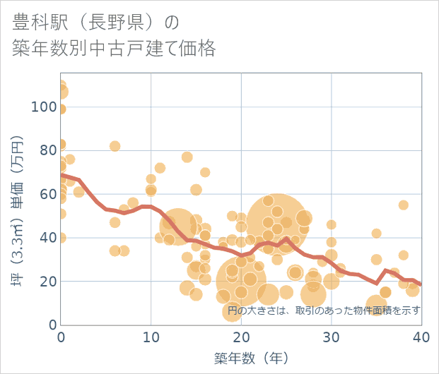 豊科駅(長野県)の築年数別の中古戸建て坪単価