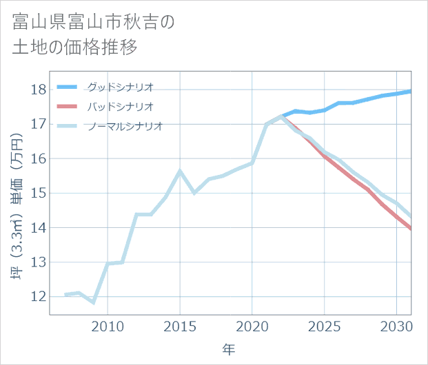 富山県富山市秋吉の土地価格推移