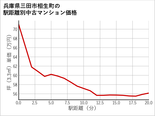 兵庫県三田市相生町の徒歩距離別の中古マンション坪単価