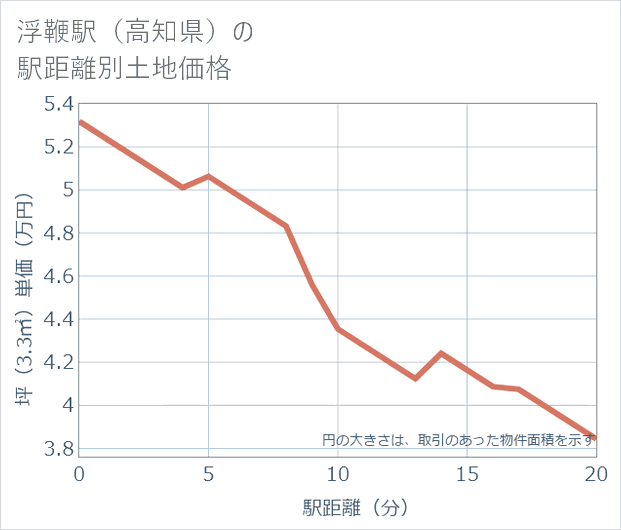 浮鞭駅(高知県)の徒歩距離別の土地坪単価