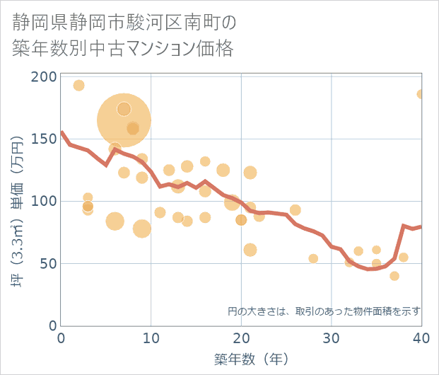 静岡県静岡市駿河区南町の築年数別の中古マンション坪単価