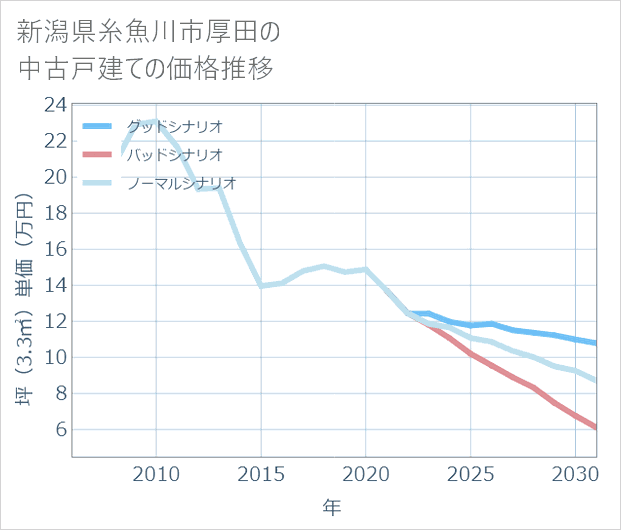 新潟県糸魚川市厚田の中古戸建て価格推移