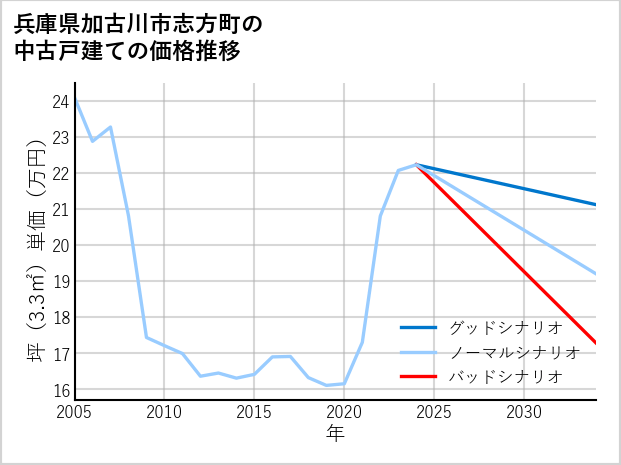 兵庫県加古川市志方町の中古戸建て価格推移