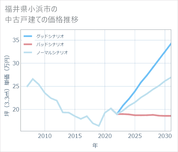 福井県小浜市の中古戸建て価格推移