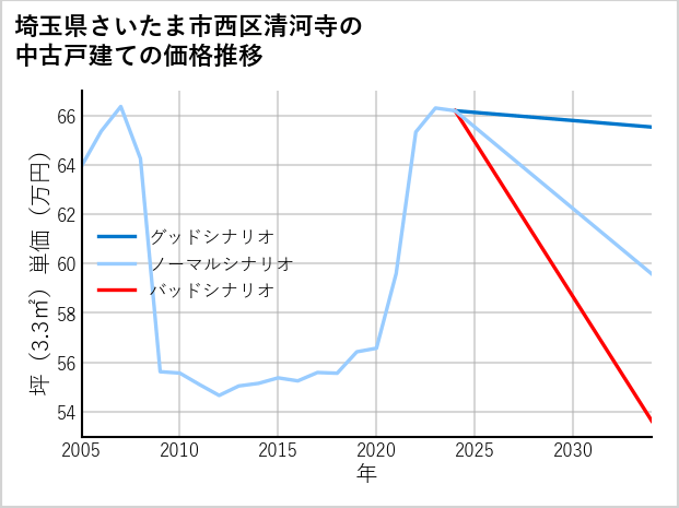 埼玉県さいたま市西区清河寺の中古戸建て価格推移