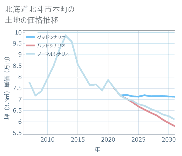 北海道北斗市本町の土地価格推移