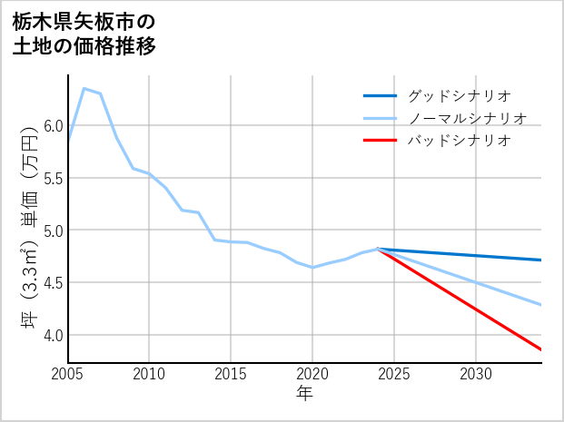 栃木県矢板市の土地価格推移