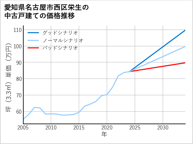 愛知県名古屋市西区栄生の中古戸建て価格推移