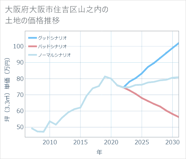 大阪府大阪市住吉区山之内の土地価格推移