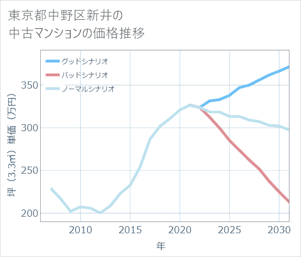 東京都中野区新井の中古マンション価格推移