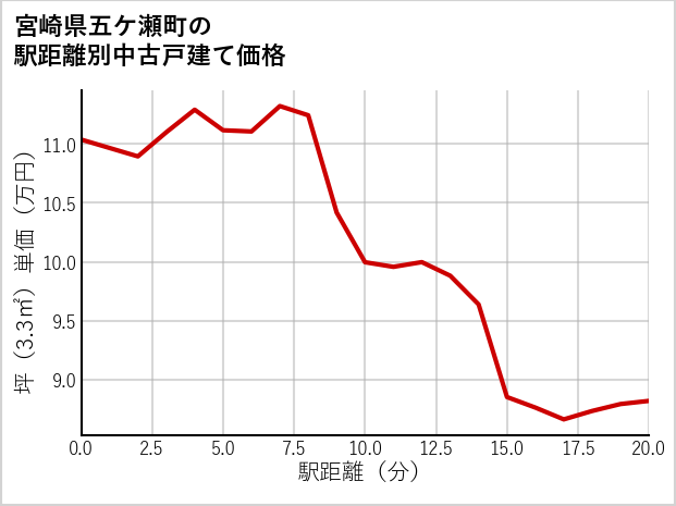 宮崎県五ケ瀬町の徒歩距離別の中古戸建て坪単価