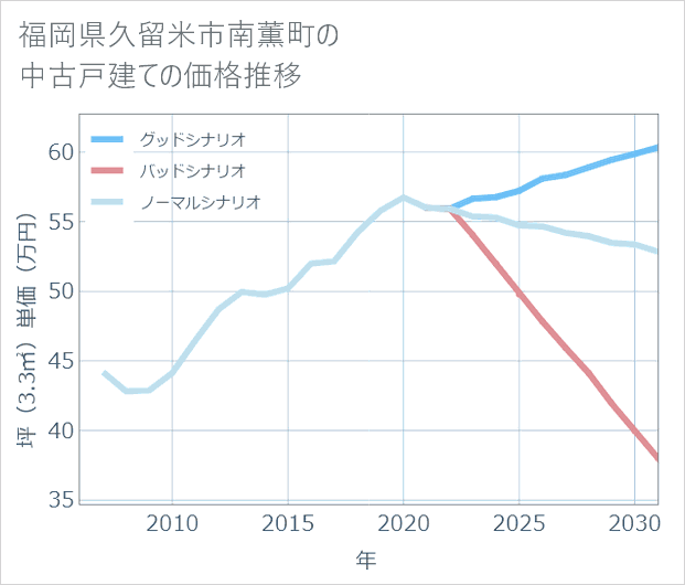 福岡県久留米市南薫町の中古戸建て価格推移
