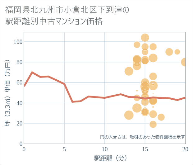 福岡県北九州市小倉北区下到津の徒歩距離別の中古マンション坪単価