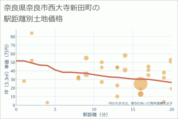 奈良県奈良市西大寺新田町の徒歩距離別の土地坪単価