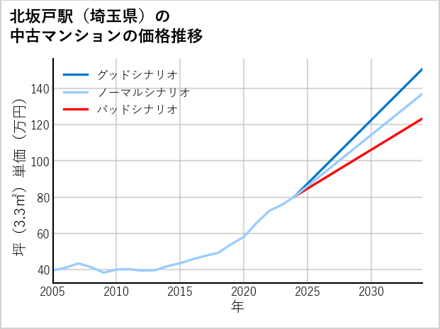 北坂戸駅（埼玉県）の中古マンション価格推移