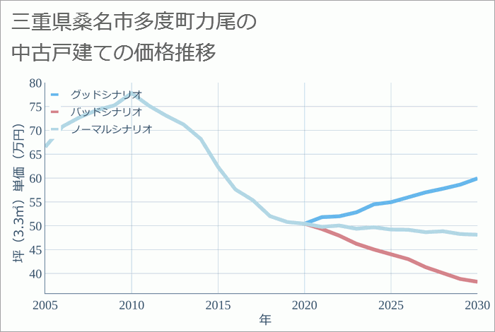 三重県桑名市多度町力尾の中古戸建て価格推移