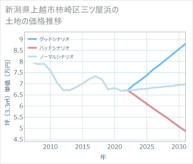 新潟県上越市柿崎区三ツ屋浜の土地価格推移