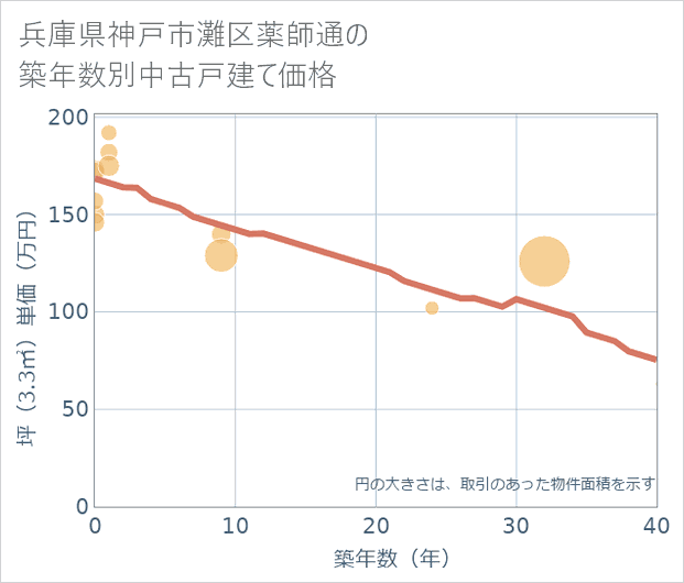 兵庫県神戸市灘区薬師通の築年数別の中古戸建て坪単価