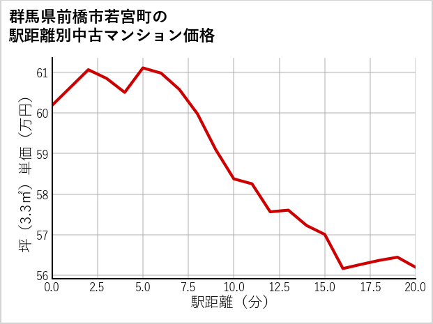 群馬県前橋市若宮町の徒歩距離別の中古マンション坪単価
