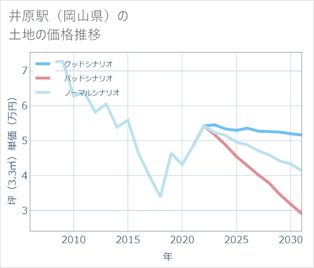 井原駅(岡山県)の土地価格推移