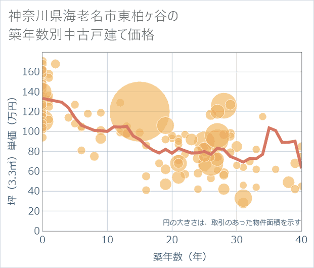 神奈川県海老名市東柏ケ谷の築年数別の中古戸建て坪単価