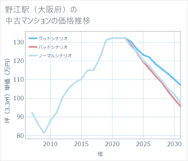 野江駅(大阪府)の中古マンション価格推移