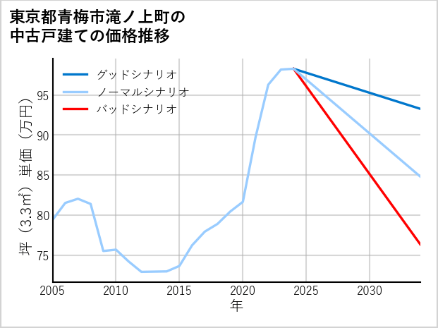 東京都青梅市滝ノ上町の中古戸建て価格推移