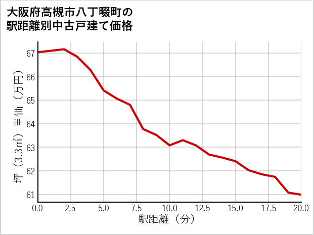 大阪府高槻市八丁畷町の徒歩距離別の中古戸建て坪単価
