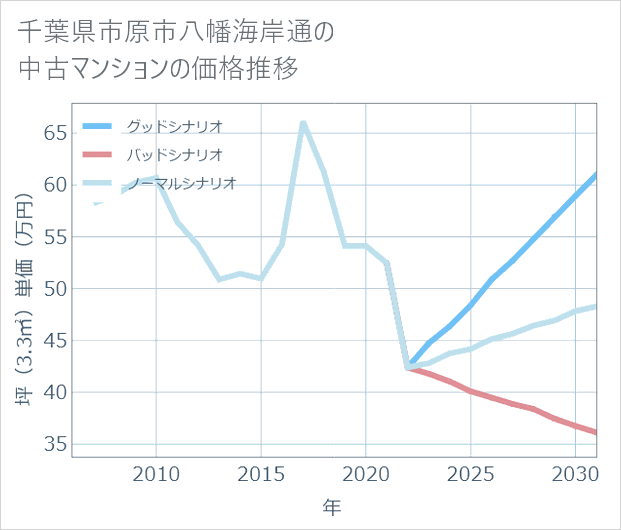 千葉県市原市八幡海岸通の中古マンション価格推移