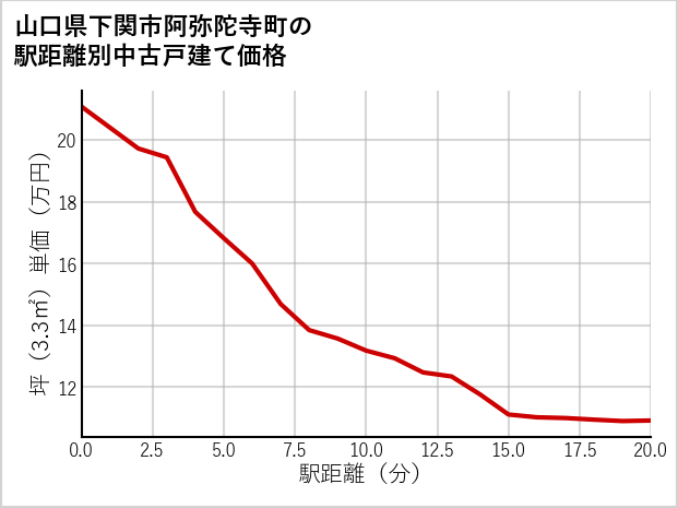山口県下関市阿弥陀寺町の徒歩距離別の中古戸建て坪単価