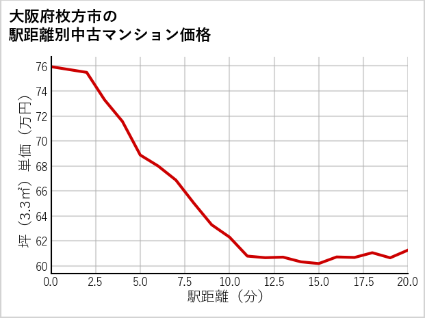 大阪府枚方市の徒歩距離別の中古マンション坪単価