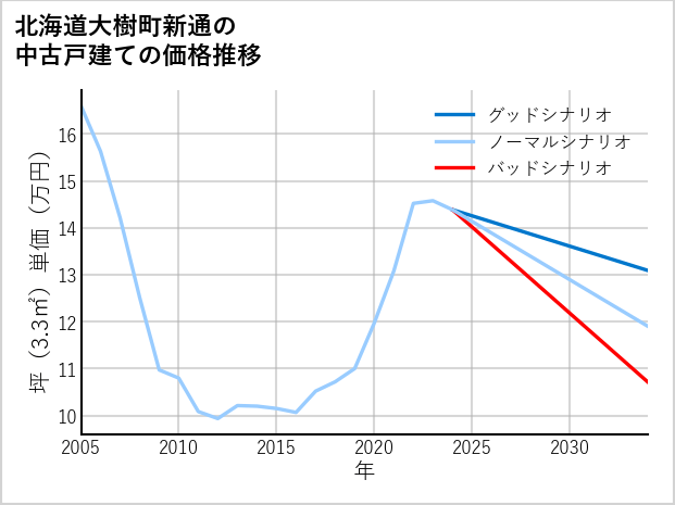 北海道大樹町新通の中古戸建て価格推移