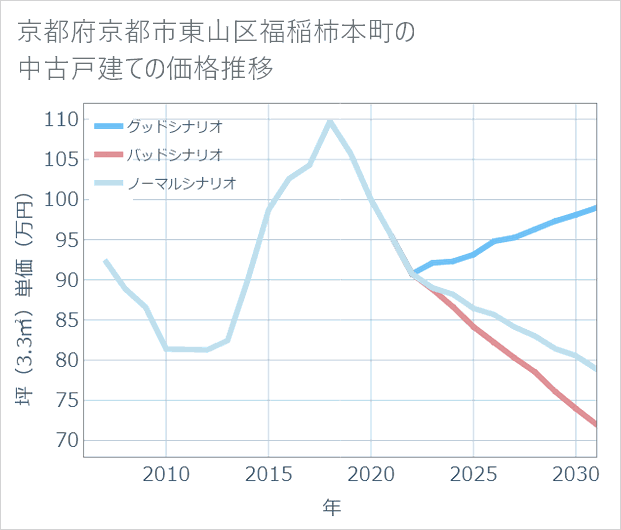京都府京都市東山区福稲柿本町の中古戸建て価格推移