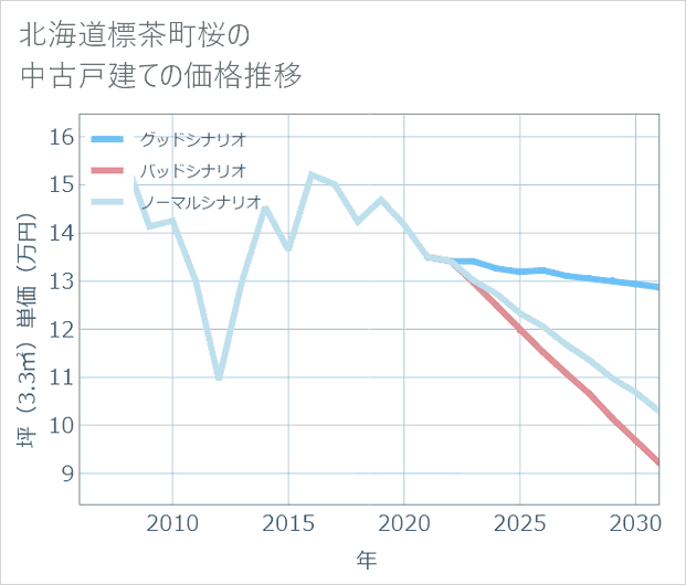 北海道標茶町桜の中古戸建て価格推移