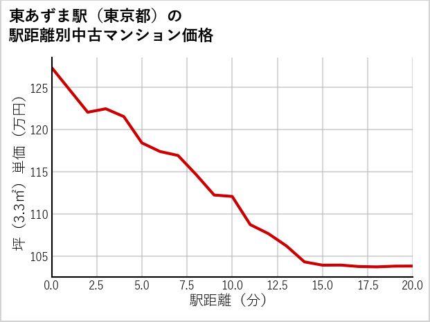 東あずま駅（東京都）の徒歩距離別の中古マンション坪単価