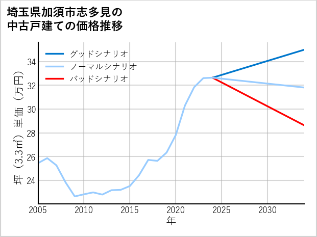 埼玉県加須市志多見の中古戸建て価格推移