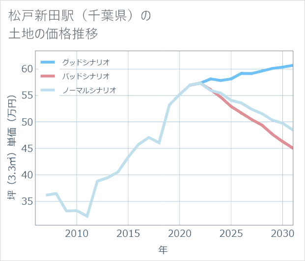松戸新田駅(千葉県)の土地価格推移