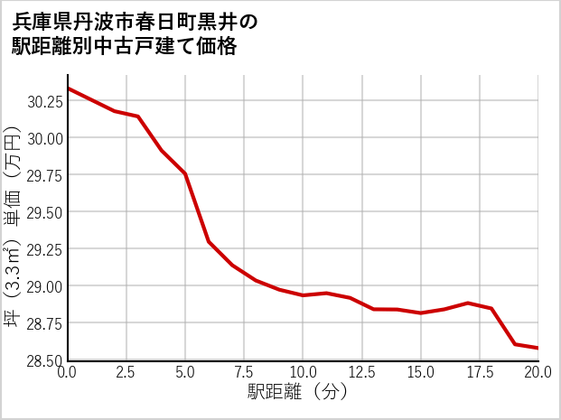 兵庫県丹波市春日町黒井の徒歩距離別の中古戸建て坪単価