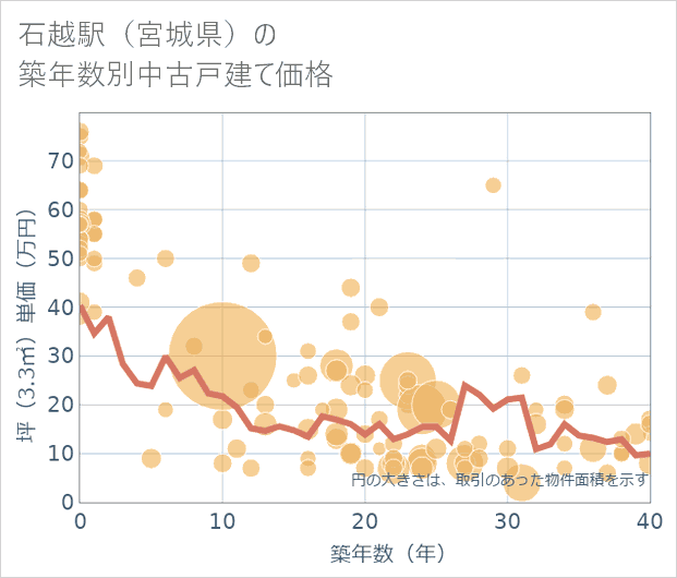 石越駅(宮城県)の築年数別の中古戸建て坪単価
