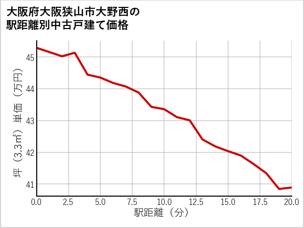 大阪府大阪狭山市大野西の徒歩距離別の中古戸建て坪単価