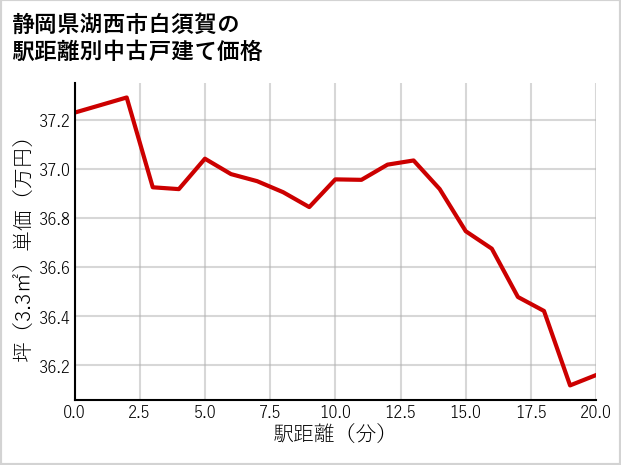 静岡県湖西市白須賀の徒歩距離別の中古戸建て坪単価